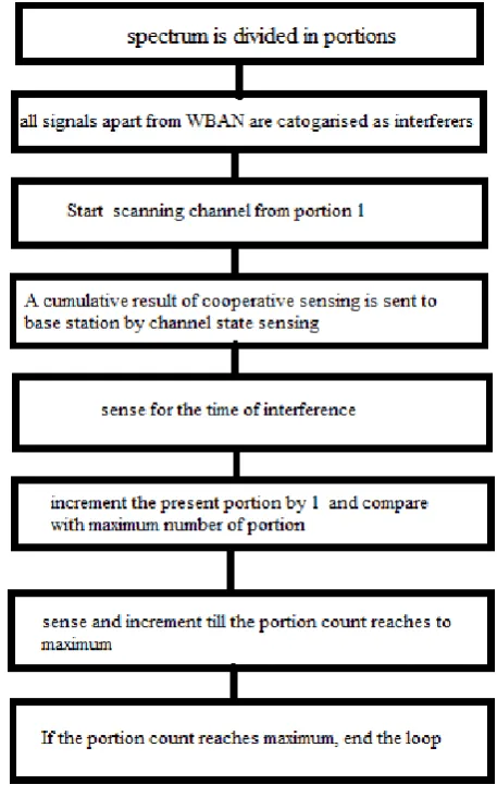 Fig. 4 Cooperative sensing For the channel sensing we opt for basic sequential search of the channel .Here the channel spectrum is divided in a finite number 