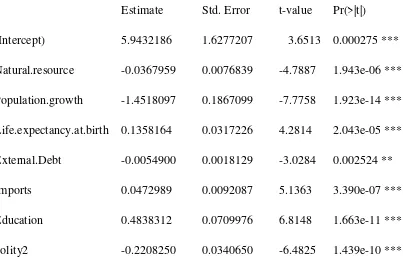 Table 4: Estimation Results, including polity2 variable but no interactive term 