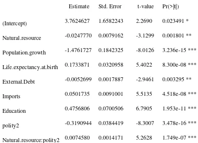 Table 5: Estimation Results, including the interactive term 