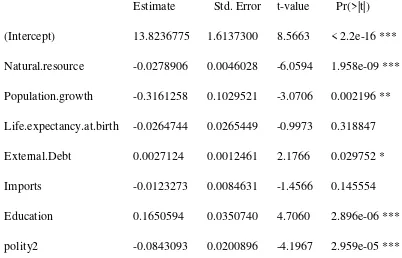 Table C5: Estimations using Natural resource with polity2, but no interactive term 