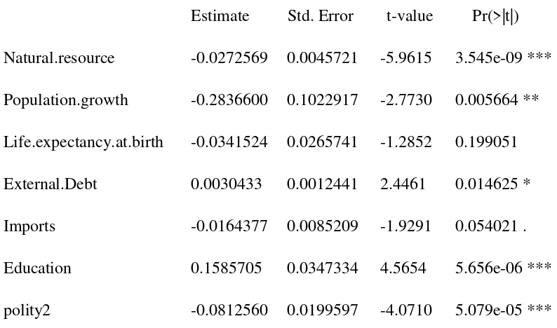 Table C8: Estimations using Natural resource with polity2, but no interactive term 