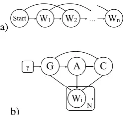 Figure 2:Regular n -gram Markov chain LM(top) and conditioned LM (bottom). γbased onempirically-observed gender distribution in data