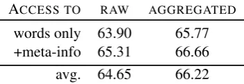 Table 3: Human performance (F1) with differentamounts of information on reviews generated byconditional model