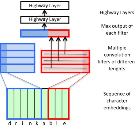 Figure 1: Character-based word embedding