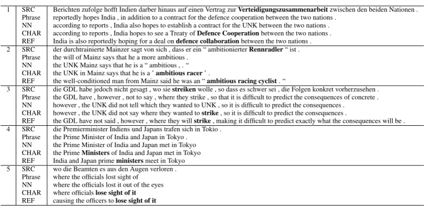 Table 3: De-En BLEU results.