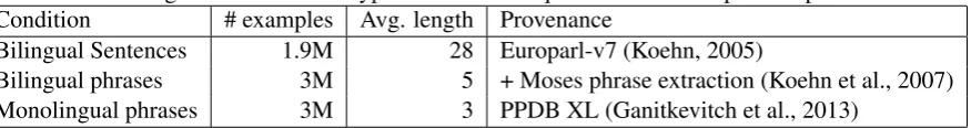 Table 2: Training conditions: three types of semantic equivalence for composed representations.