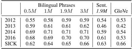 Table 6: Impact of training set size: Average Pear-son correlation per test set with different numbers(in millions) of bilingual phrase pairs, comparedto the full set of bilingual sentences and monolin-gually pretrained GloVe.