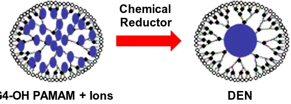 Figure 5.  Schematic representation of PAMAM dendrimer encapsulates metallic ions, which they were reduced chemically to form the nanoparticles