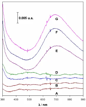 Figure 8.  Ultraviolet-Visible spectrum of 50 M FeCl3 (A), 50 M K4Fe(CN)6 (B), 1 M PAMAM G3.5 (C), 1 M PAMAM G4.0 (D), 50 M PB (E), 50 M PB + 1 M PAMAM G3.5 (F) and 50 M PB + 1 M PAMAM G4.0 (G) in phosphate buffered aqueous solution pH 2 at 298 K