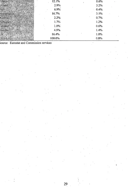 Table 1.1: Member State share of intra-EU FDI inflows and their importanc.'1 to GDP, 1992-97 - 