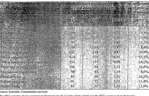 Table 1.4: EU productivity and price d~spersion in manufacturing sectors (1996) 