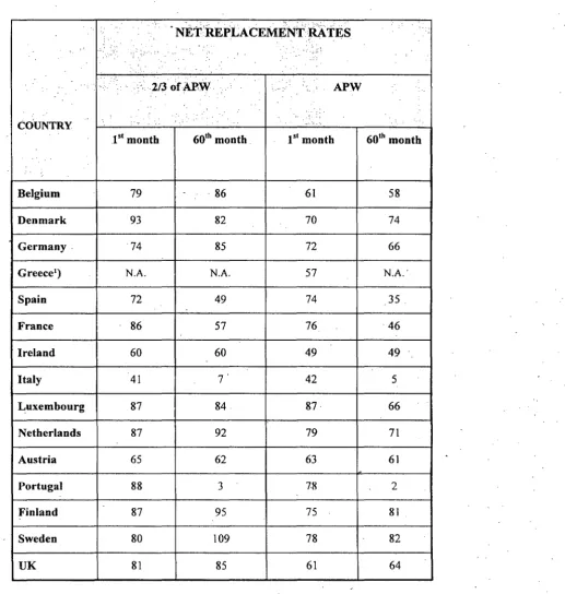 Table 3.4 . Net Replacement Rates of Unemployment Benefits in 1995 