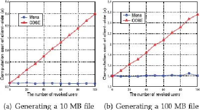 Fig. 3. The computation cost in Mona increases with the number of revoked users. Therefore, Mona is still superior The computation cost of clients for file access operation with the size of 10 and 100 Mbytes are illustrated in than ODBE in terms of computa