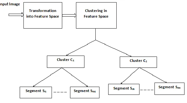 Fig. 2.  Methodology of K-means Clustering method 
