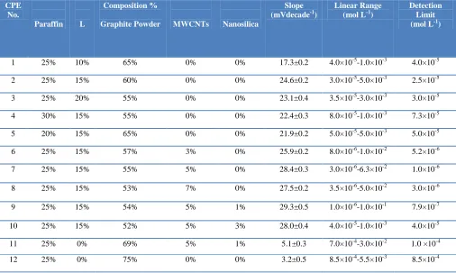 Table 1. The optimization of the carbon paste ingredients 