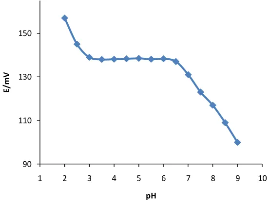 Figure 2. The calibration curve of the Cu2+ modified CPE (electrode no. 9) 