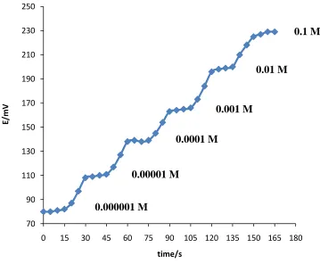 Figure 4.  Response time of the Cu2+ modified CPE (electrode no. 9) 