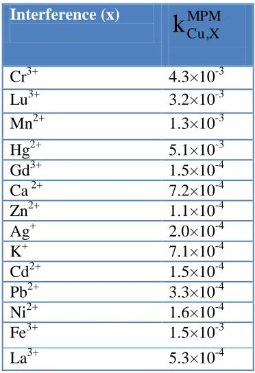 Table 2. The selectivity coefficients of various interfering cations for the electrode no