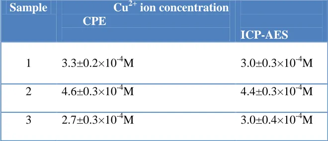 Table 3. Determination of Cu2+ in waste water samples; the results are based on triplicates measurements