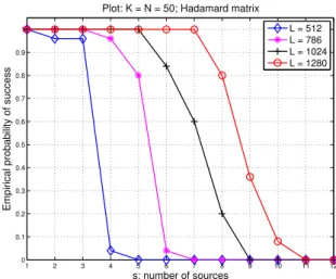 Figure 3: Empirical probability of successful recovery for different pairs of (L, s) when K = N = 50 are fixed.