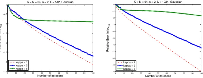 Figure 5: Relative error vs. number of iterations t.