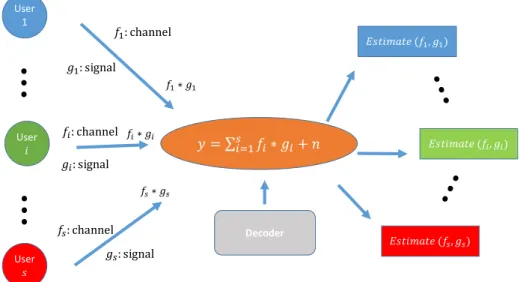 Figure 1: Single-antenna multi-user communication scenario without explicit channel estima- estima-tion: Each of the s users sends a signal g i through an unknown channel f i to a common base  sta-tion