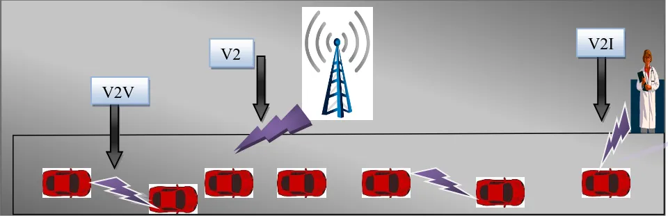 Figure 1. Vehicular Ad hoc network Architecture 