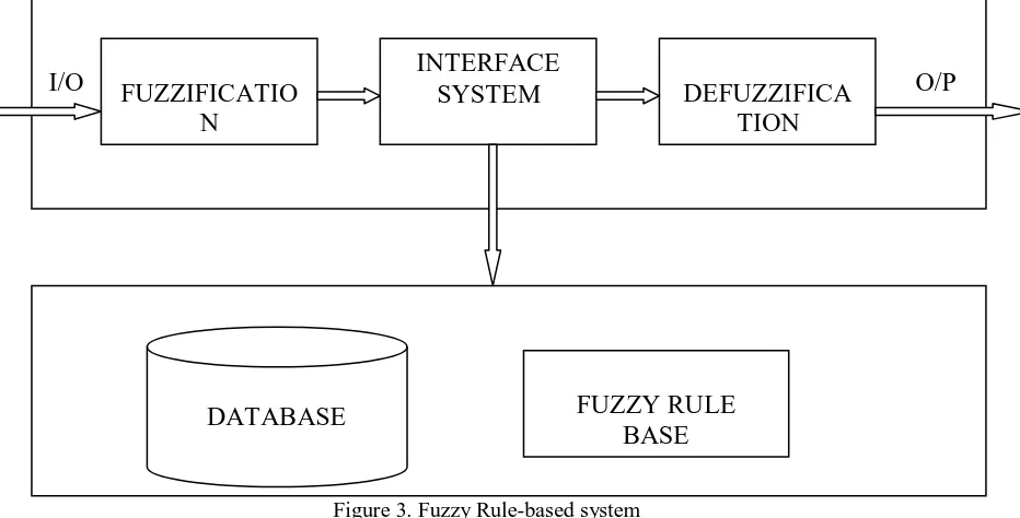 Figure 3. Fuzzy Rule-based system  