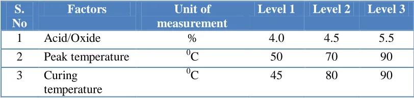 Table 1. Factors and levels considered for DoE   
