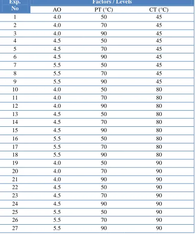 Table 2.  Experimental design inline with Full factorial DoE  