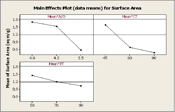 Figure 1. Main effect plot of Surface area 