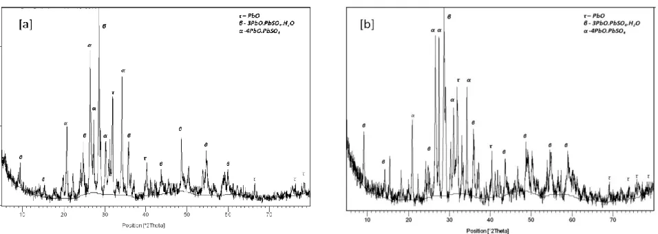 Figure 5.  XRD patterns: 4.0 AO paste mixed at 500C PT and (a) cured at 800C. (b) cured at 90°C 