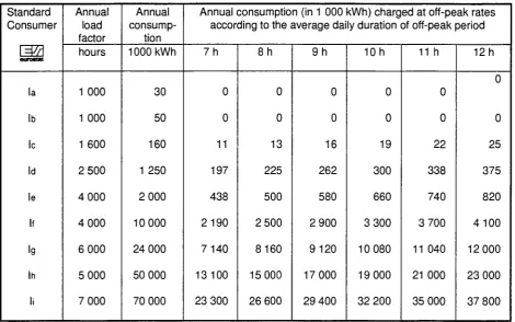 Table of consumption during off-peak hours 