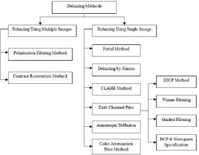Figure 2: Classification of Dehazing Techniques 