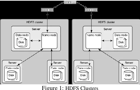 Figure 1: HDFS Clusters 