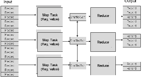 Figure 2. Map Reduce Architecture and Working 