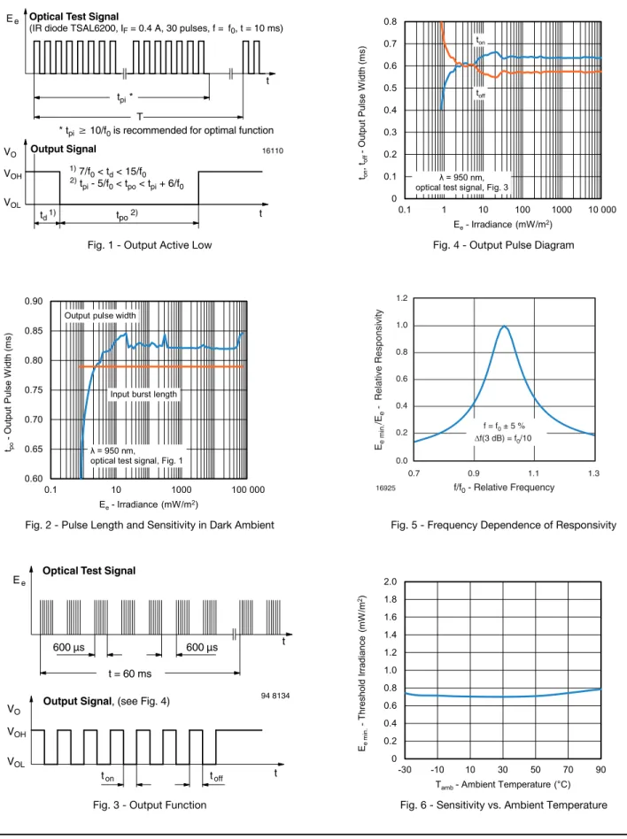 Fig. 2 - Pulse Length and Sensitivity in Dark Ambient
