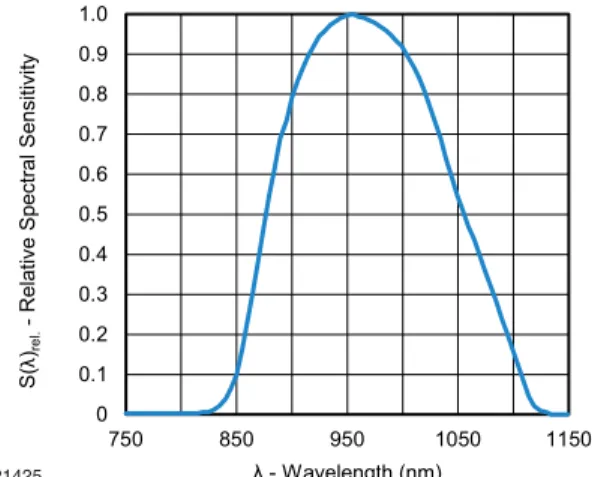 Fig. 8 - Directivity
