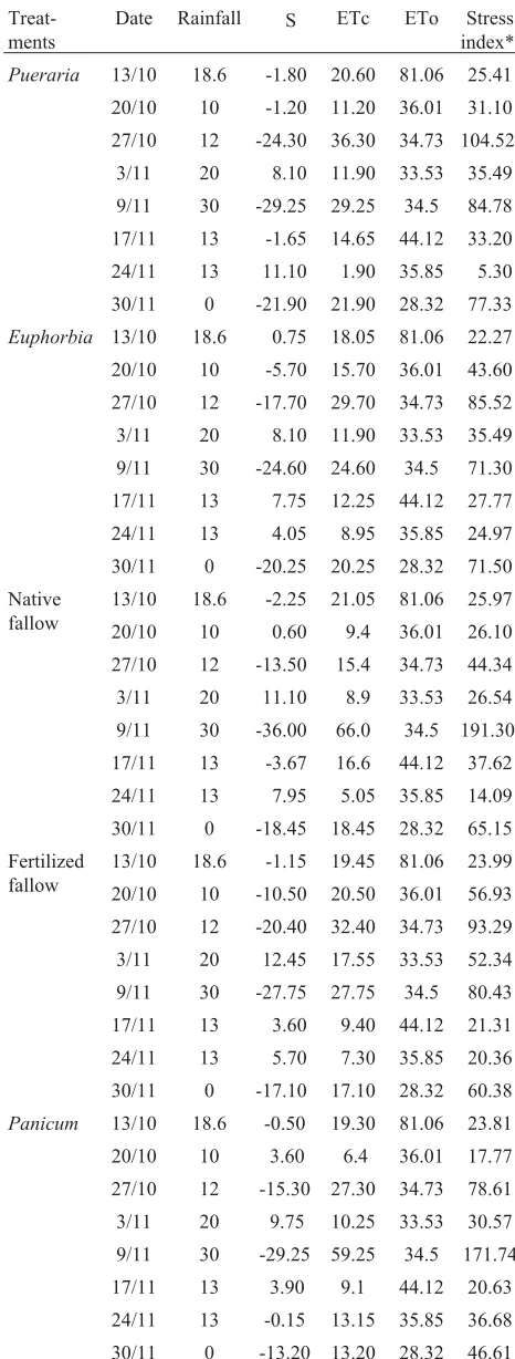 Fig. 2. Total moisture stored in the root zone at different periods ofthe growing season