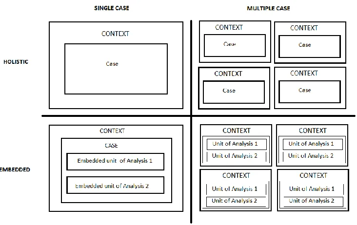 Figure 1: Yin Case Study Design