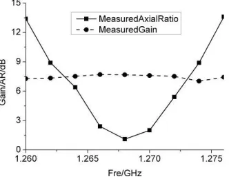 Figure 15. (a) Simulated Gain patterns at phi = 0 deg plane. (b) Measured gain patterns at phi =0 deg plane