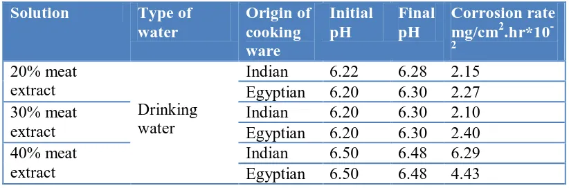 Figure 1. Effect of the type of water on leaching of aluminum at boiling temperature 