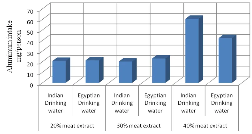 Figure 2. Effect of concentration of meat extract on the leaching of aluminum 