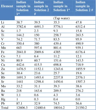 Table 5. ICP-MS analysis of metal content in the sample after cooking   