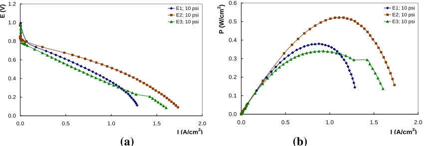 Figure 11.  E-I curves (a) and Electrical Power (b) developed by the PEMFC structures in study at 10 psi of cathodic  pressure and 5 psi of anodic pressure