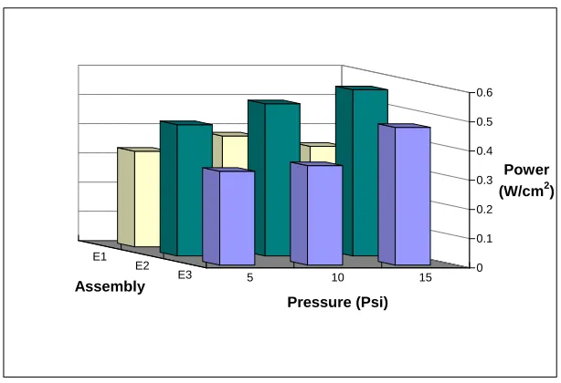 Figure 13. Maximal power generated by PEMFC assembly type as pressure function. 