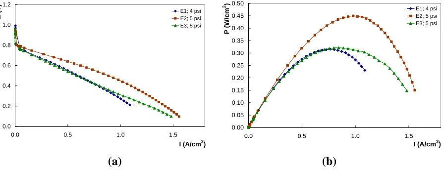 Figure 10.  I-E curves (a) and Electrical Power (b) developed by the PEMFC structures in study at around 5 psi in both compartments