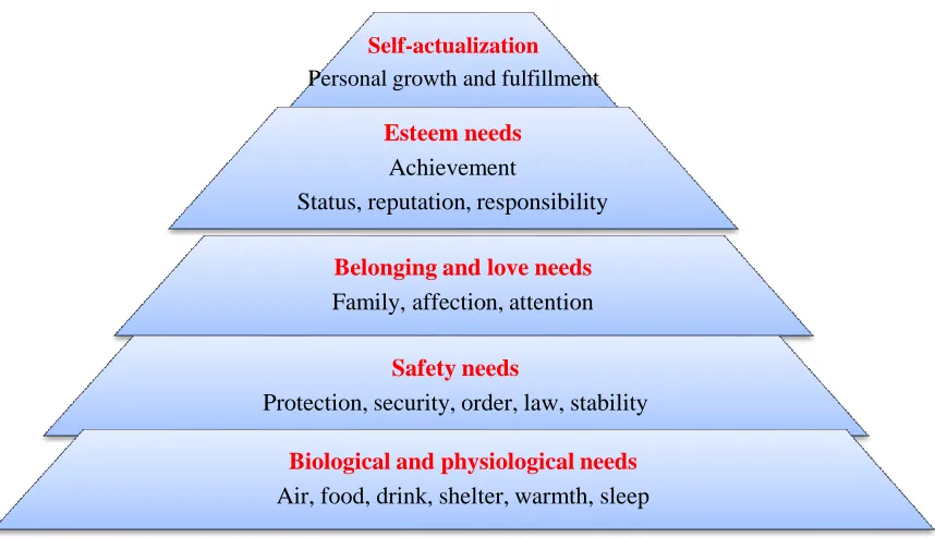 Figure 1.1 Maslow's Hierarchy of Needs  