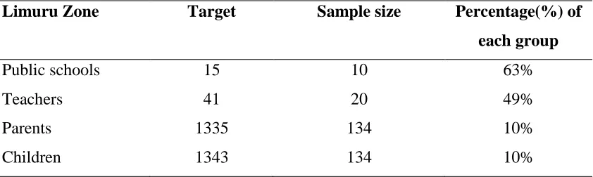 Table 3.1 Sampling Frame 