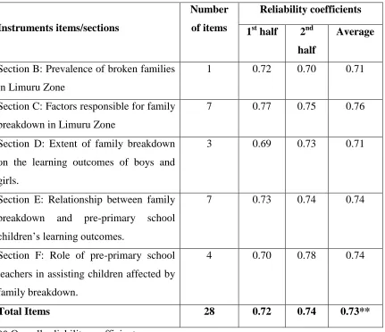 Table 3.2 Split-Half Reliability Coefficient 